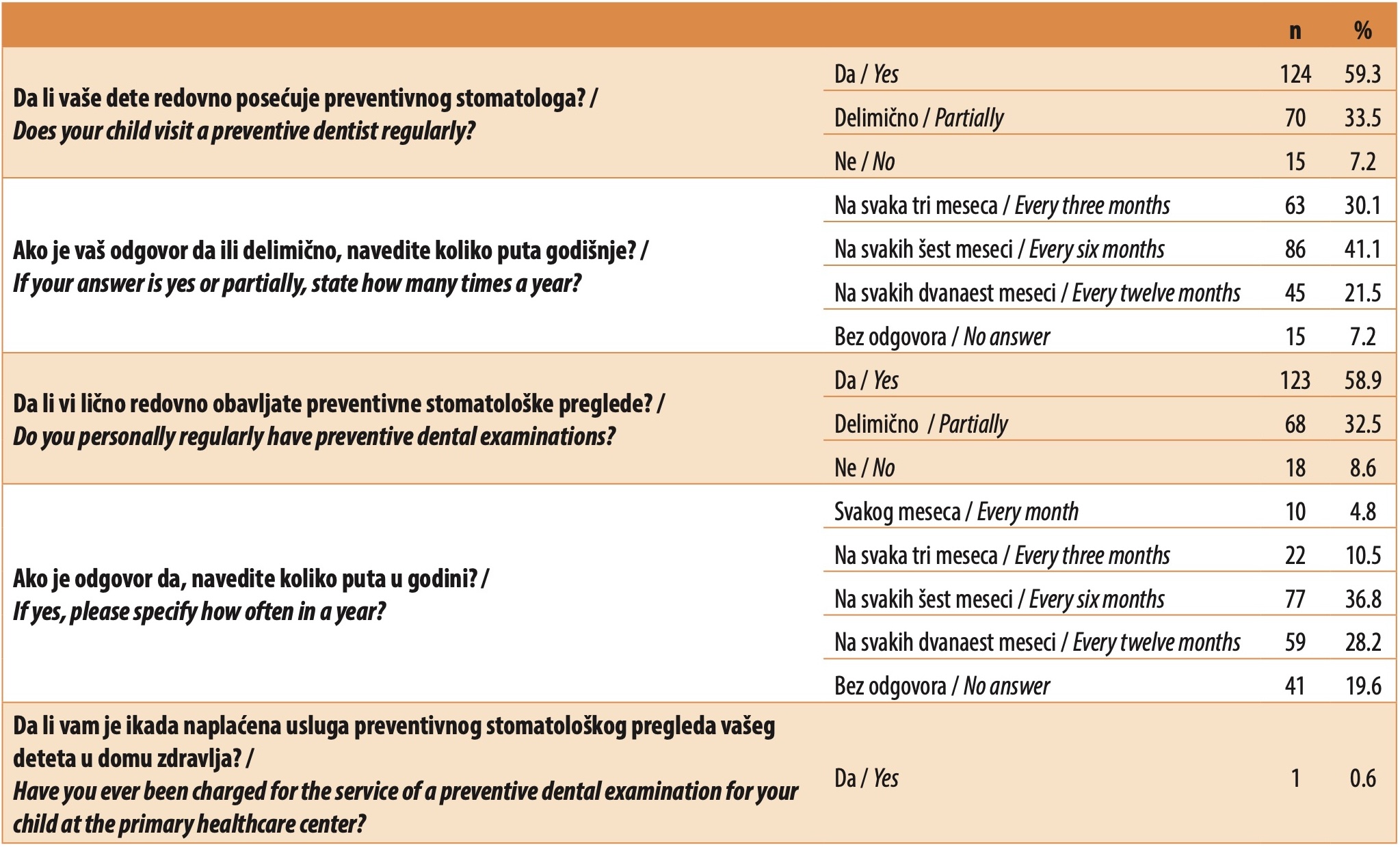 Tabela 6. Redovnost poseta preventivnom stomatologu