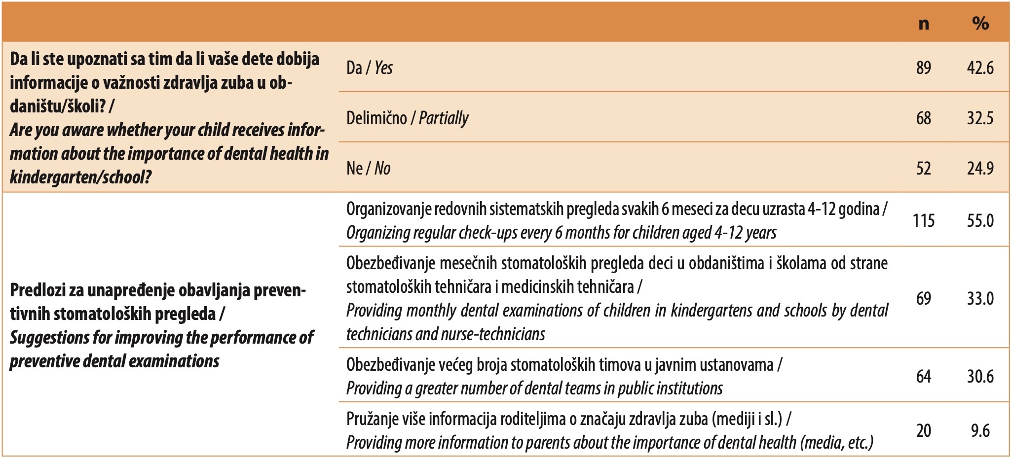Tabela 7. Značaj dobijanja informacija o zdravlju zuba u obdaništima/školama i predlozi za unapređenje preventivne stomatološke zaštite