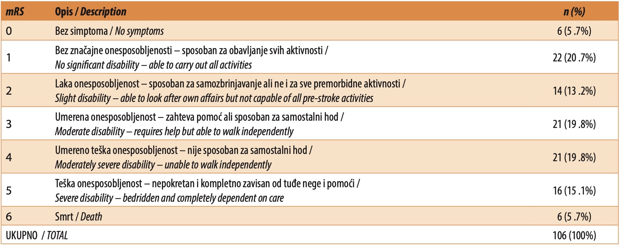 Tabela 1. Modifikovan Rankin skor