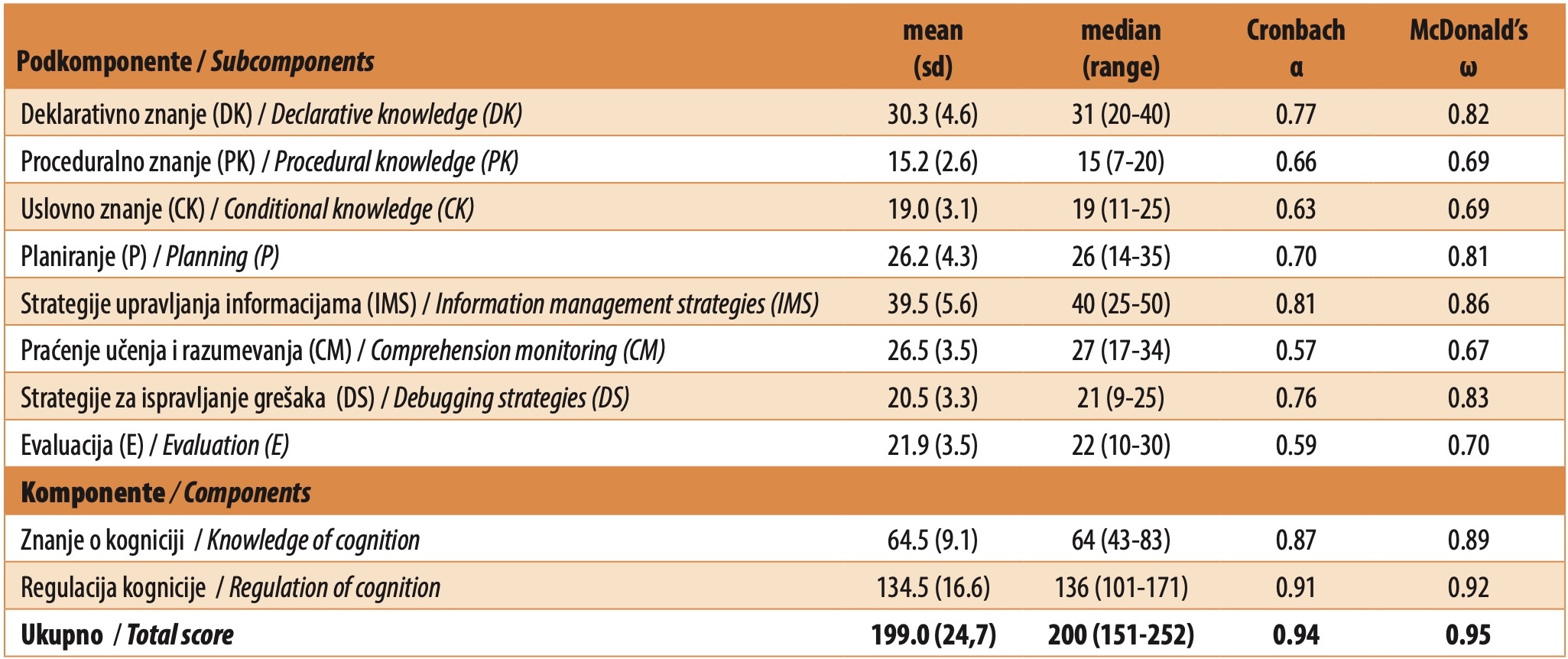 Table 2. Average scores and reliability statistics