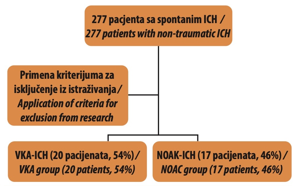 Slika 1. Distribucija pacijenata sa ICH po grupama