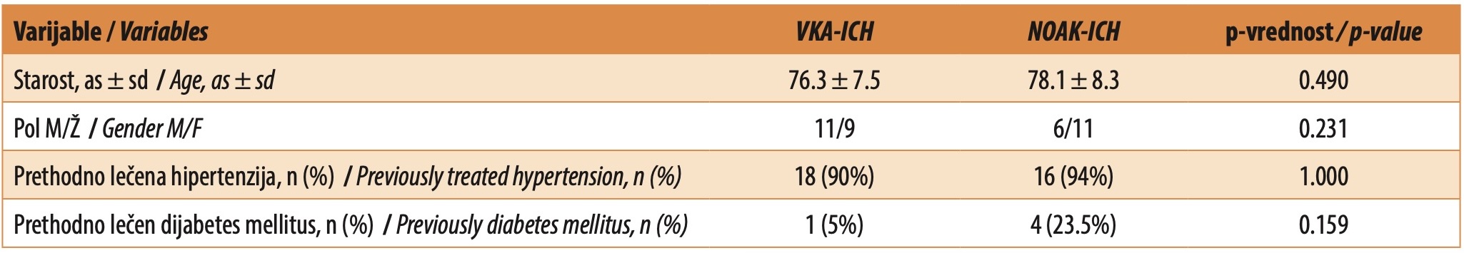 Tabela 1. Sociodemografski i anamnestički podaci pacijenata sa ICH u zavisnosti od grupe, bez statistički značajne razlike
