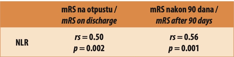 Tabela 3. Povezanost odnosa neutrofili/limfociti (NLR) sa funkcionalnim ishodom pacijenta sa ICH na otpustu i 90 dana nakon otpusta