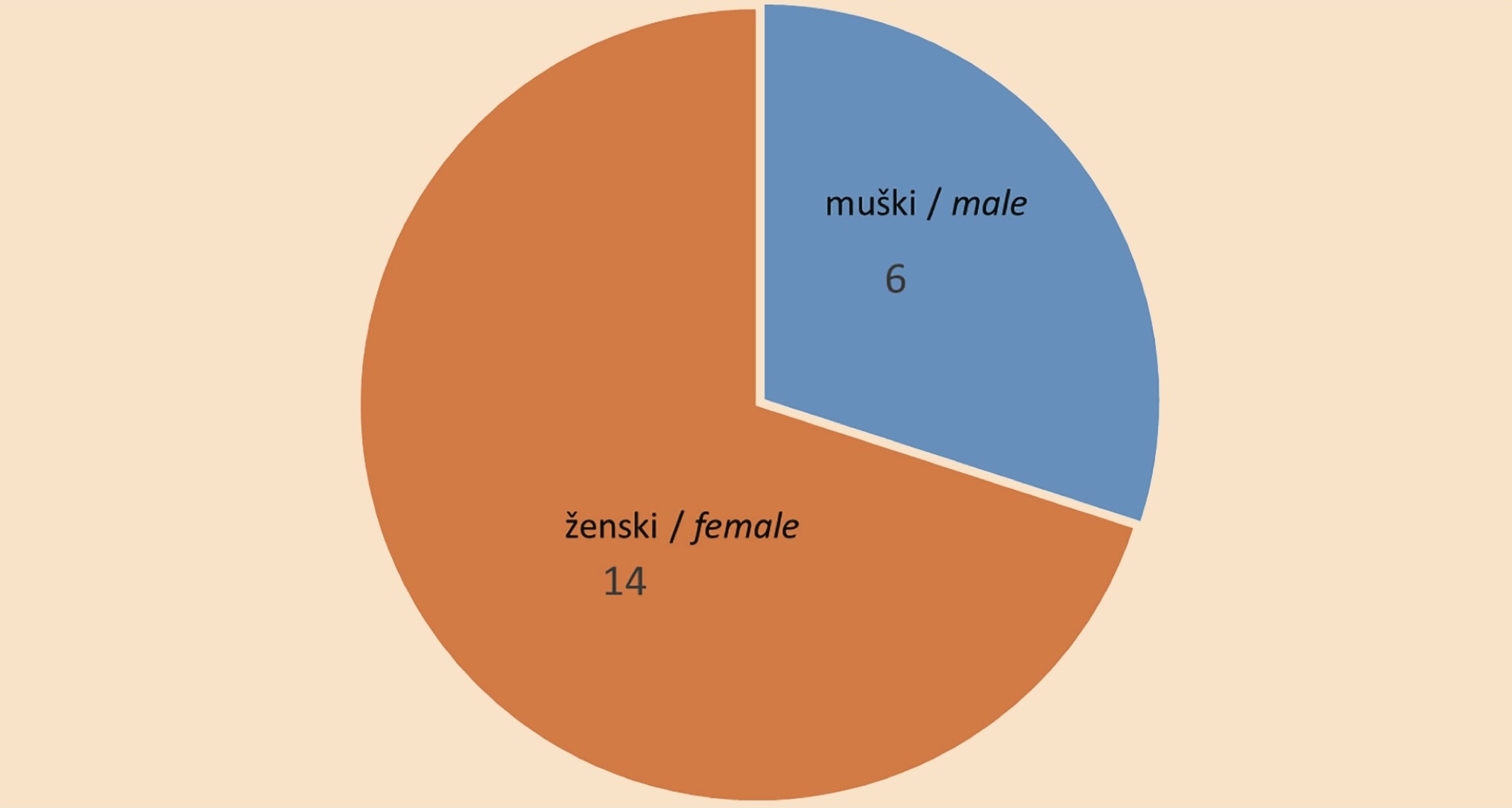 Grafikon 1. Karakterizacija ispitanika prema polu