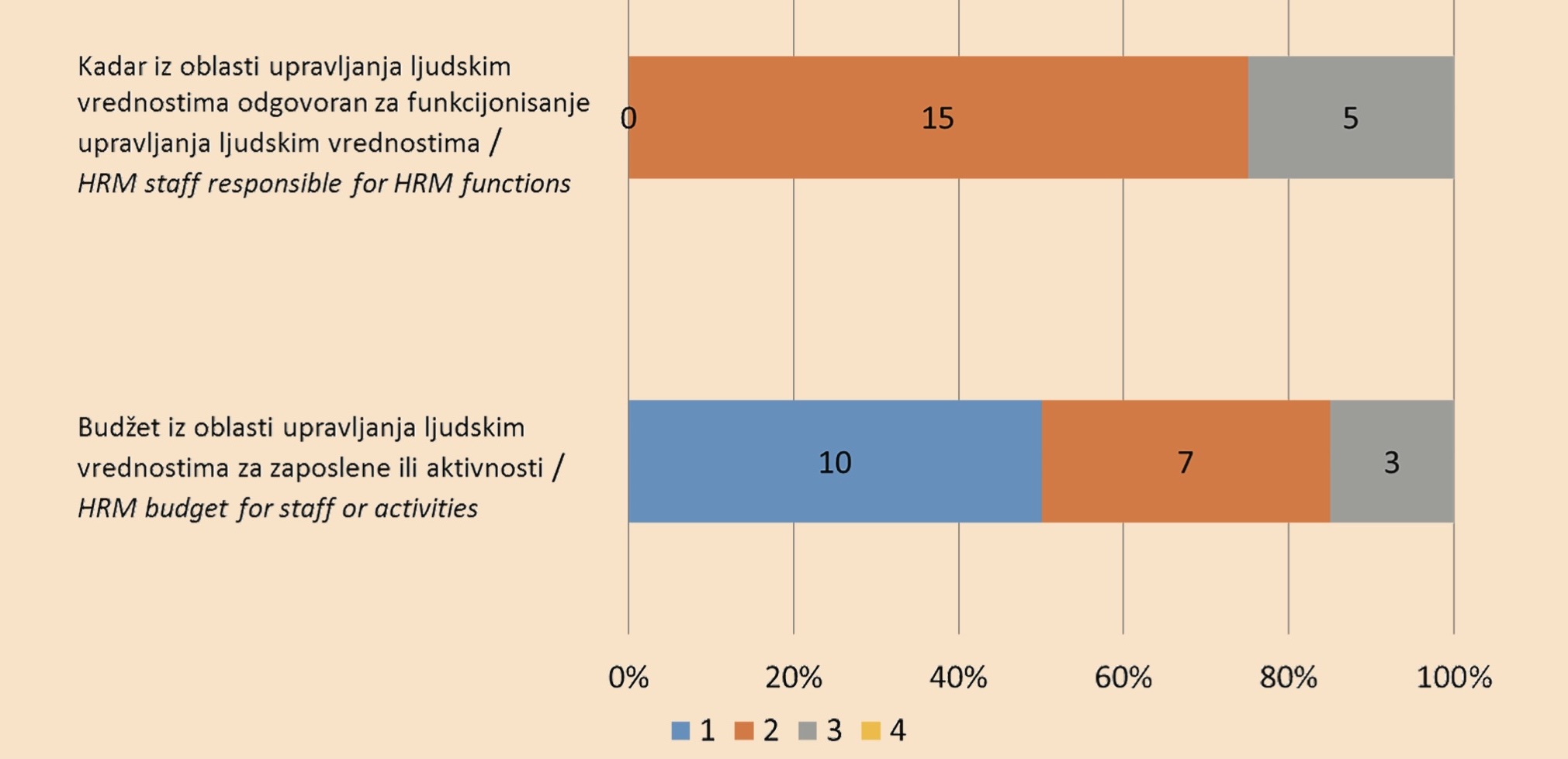 Grafikon 3. Razvoj kapaciteta za upravljanje ljudskim resursima