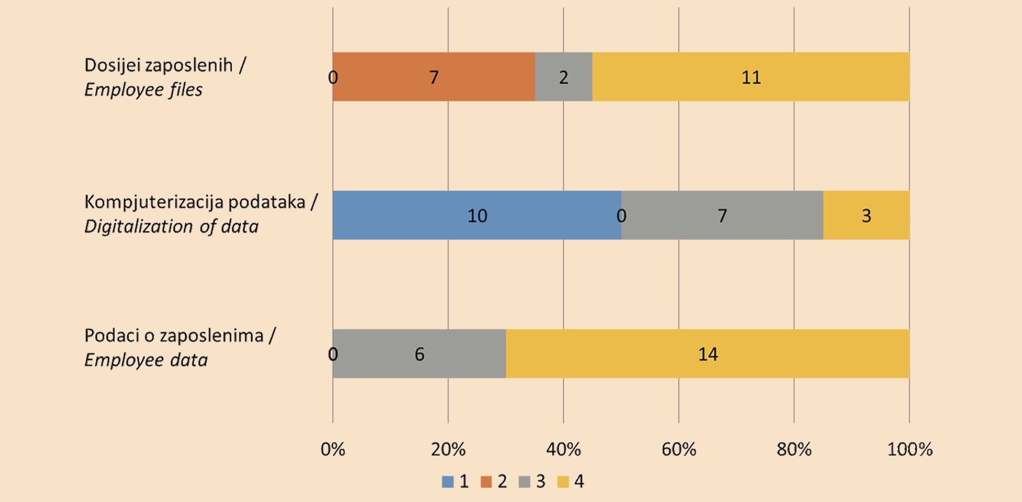 Grafikon 5. Razvoj sistema kadrovskih podataka