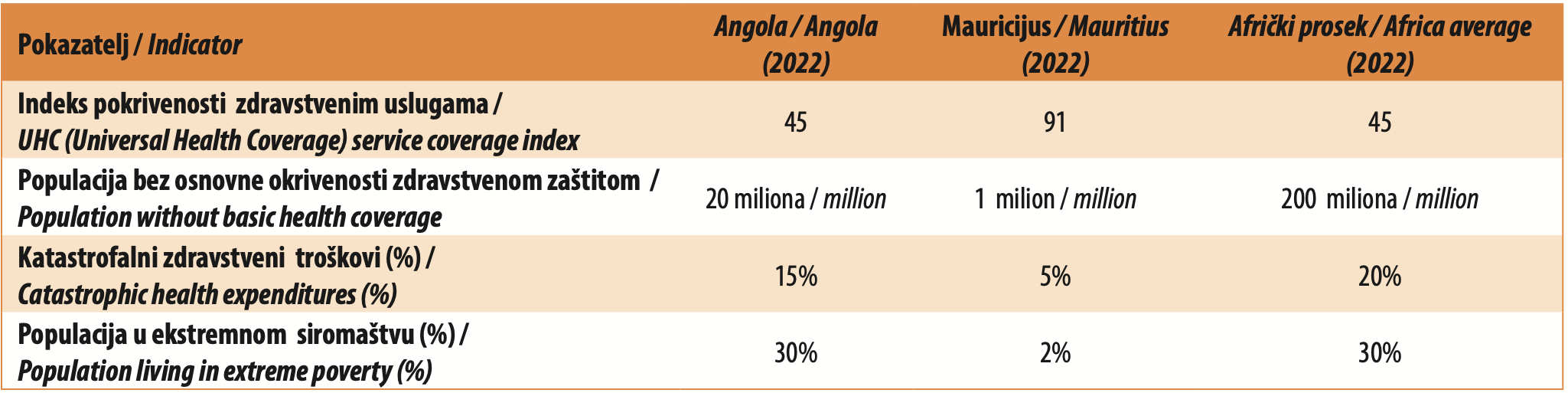 Tabela 1. Univerzalna pokrivenost zdravstvenom zaštitom u Angoli i regionalna poređenja (2022)