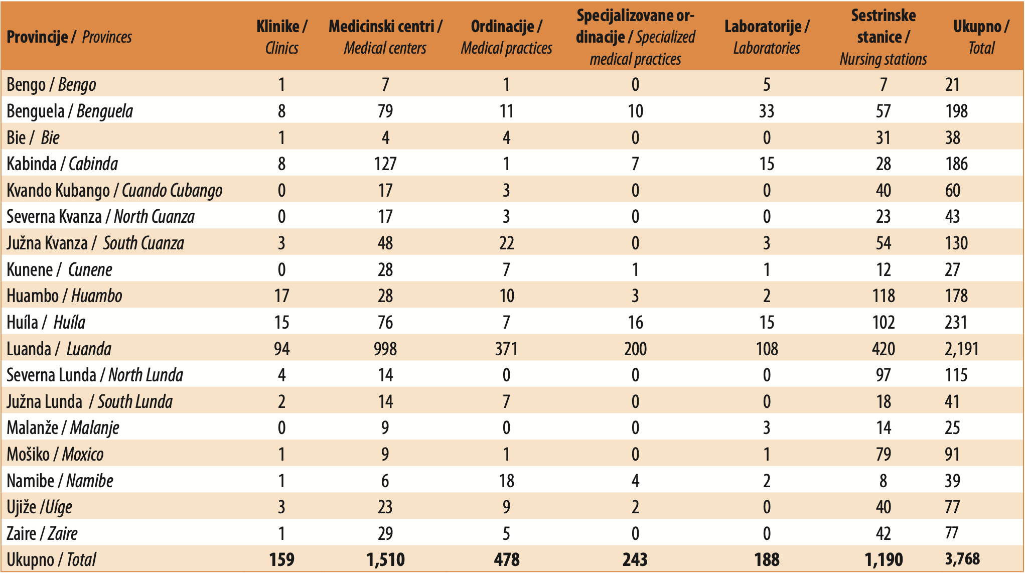 Tabela 3. Privatne zdravstvene ustanove registrovane u zemlji, po provincijama, 2021.