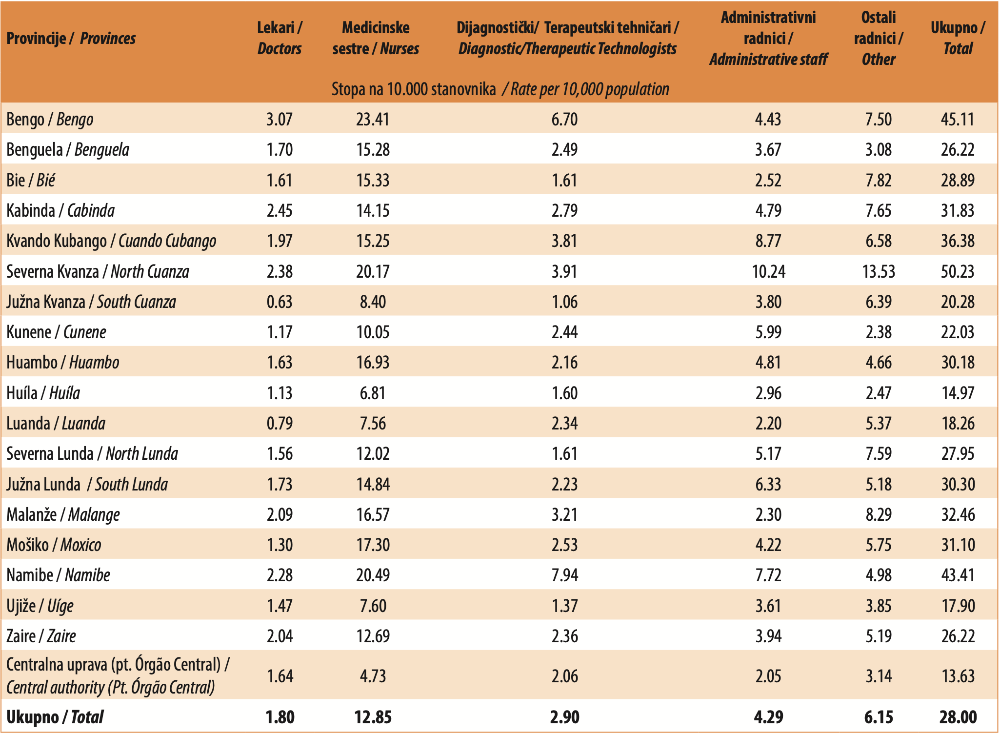 Tabela 4. Raspodela lekara, medicinskih sestara, dijagnostičkih/terapeutskih tehničara, administrativnog osoblja i ostalih radnika u javnom zdravstvenom sektoru, po provincijama, 2021.