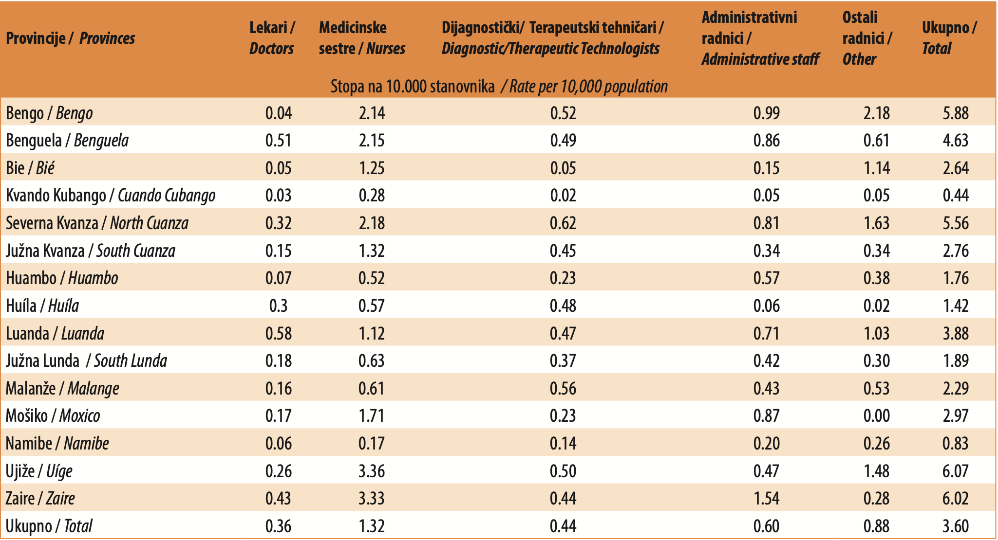 Tabela 5. Raspodela lekara, medicinskih sestara, dijagnostičkih/terapeutskih tehničara, administrativnog osoblja i ostalih radnika u privatnom zdravstvenom sektoru, po provincijama, 2021.