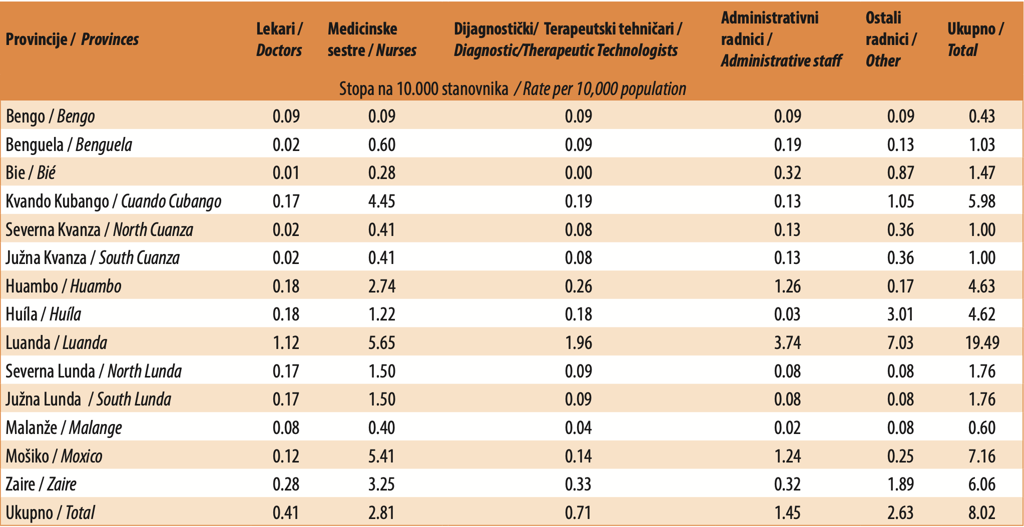 Tabela 6. Raspodela lekara, medicinskih sestara, dijagnostičkih/terapeutskih tehničara, administrativnog osoblja i ostalih radnika u drugim sektorima (Nacionalna policija Angole, Oružane snage Angole, nevladine organizacije), po provincijama, 2021.