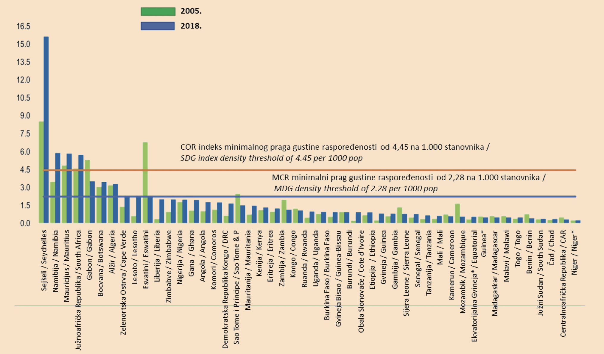 Slika 2. Gustina raspoređenosti lekara, medicinskih sestara i babica na 1.000 stanovnika, 2005. i 2018. godine, u Afričkom regionu