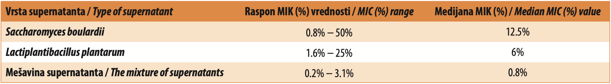 Tabela 1. Raspon i medijana vrednosti minimalnih inhibitornih koncentracija (MIK) (%) supernatanta Saccharomyces boulardii, Lactiplantibacillus plantarum i njihovih mešavina na vrstu Borrelia afzelii