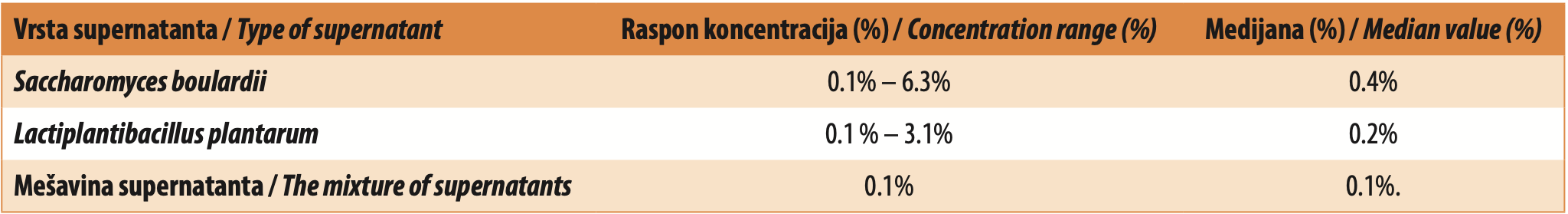 Tabela 2. Koncentracije (%) i vrednosti medijana (%) supernatanata Saccharomyces boulardii, Lactiplantibacillus plantarum i njihovih mešavina koje su stimulativno delovale na rast i pokretljivost vrste Borrelia afzelii