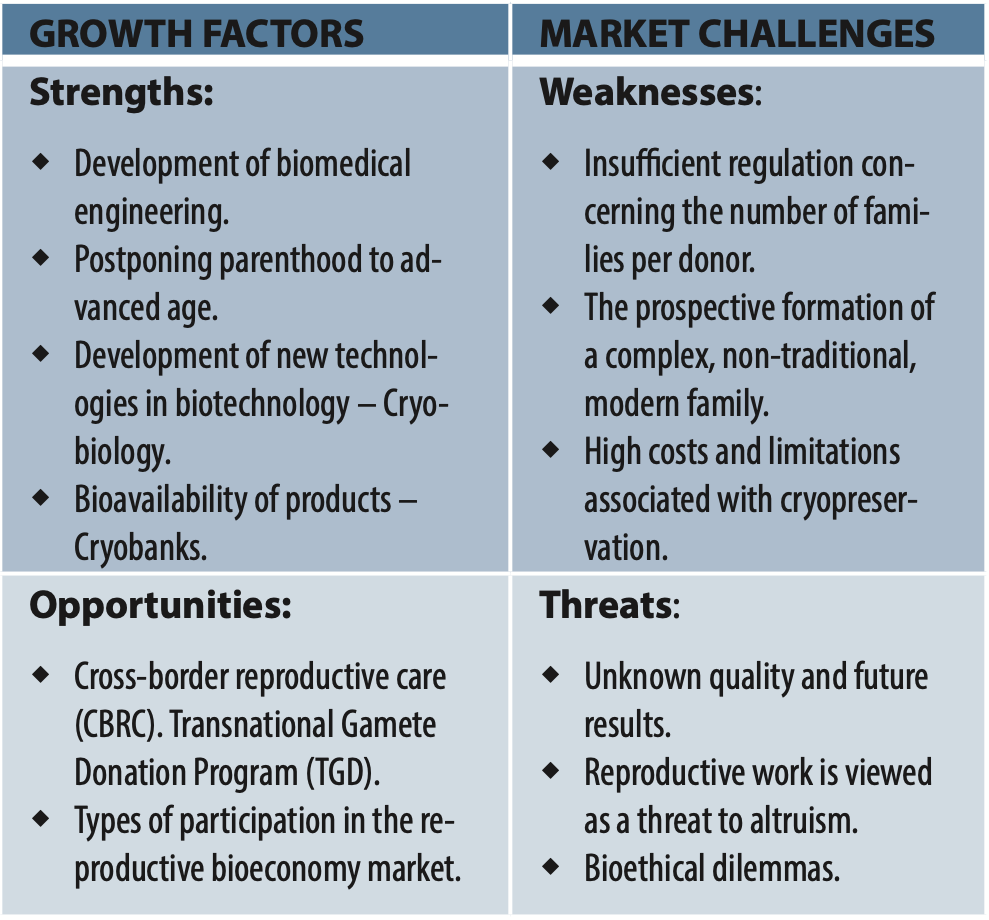 Figure 2. SWOT analysis of the reproductive bioeconomy