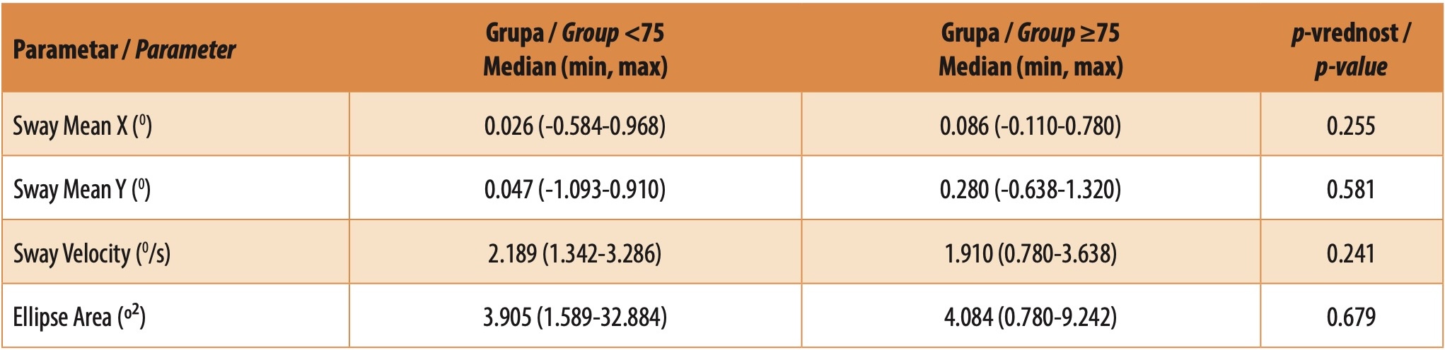 Tabela 1. Poređenje grupa (< 75 vs. ≥ 75)