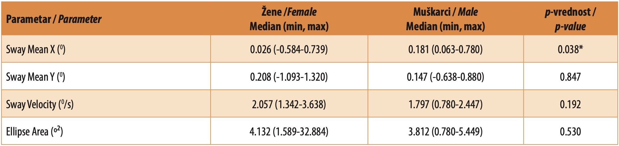 Tabela 2. Gender comparisons (Female vs. Male) for both subgroups