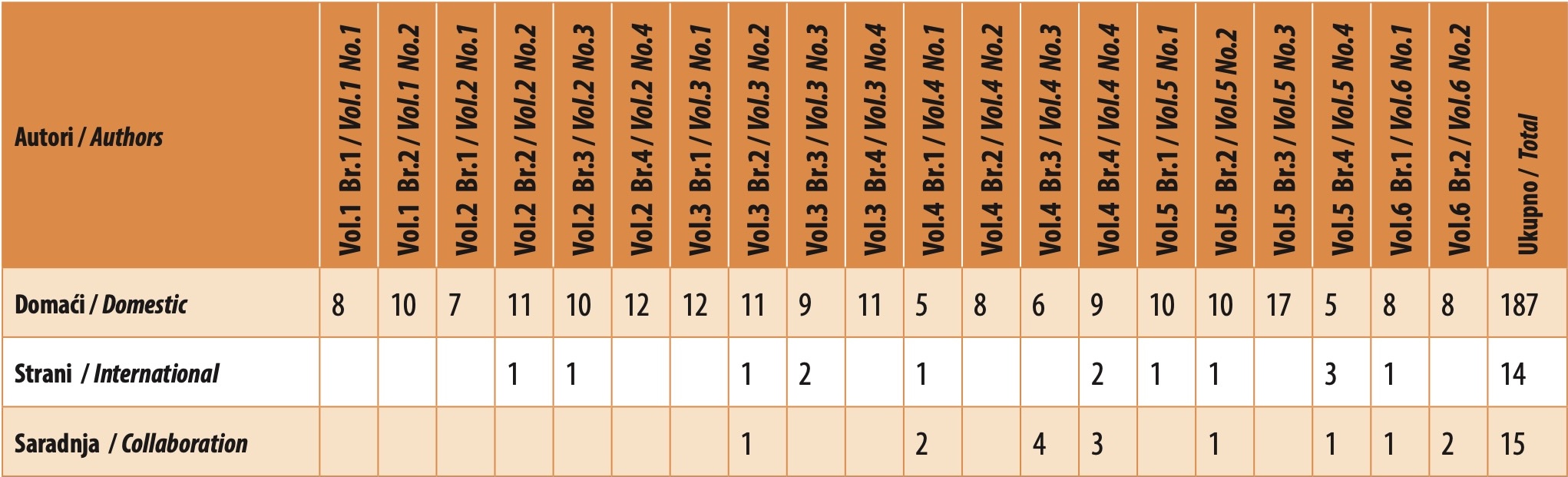 Table 2. Number of articles written by Serbian authors, international authors, and through collaboration between Serbian and international authors, published in the Serbian Journal of the Medical Chamber to date (per issue and in total)
