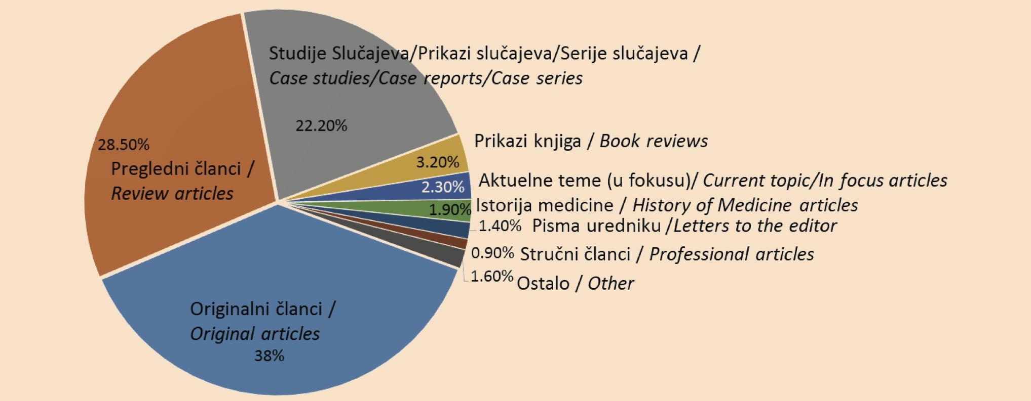 Graph 2. Articles published in the Serbian Journal of the Medical Chamber to date, by type (%)