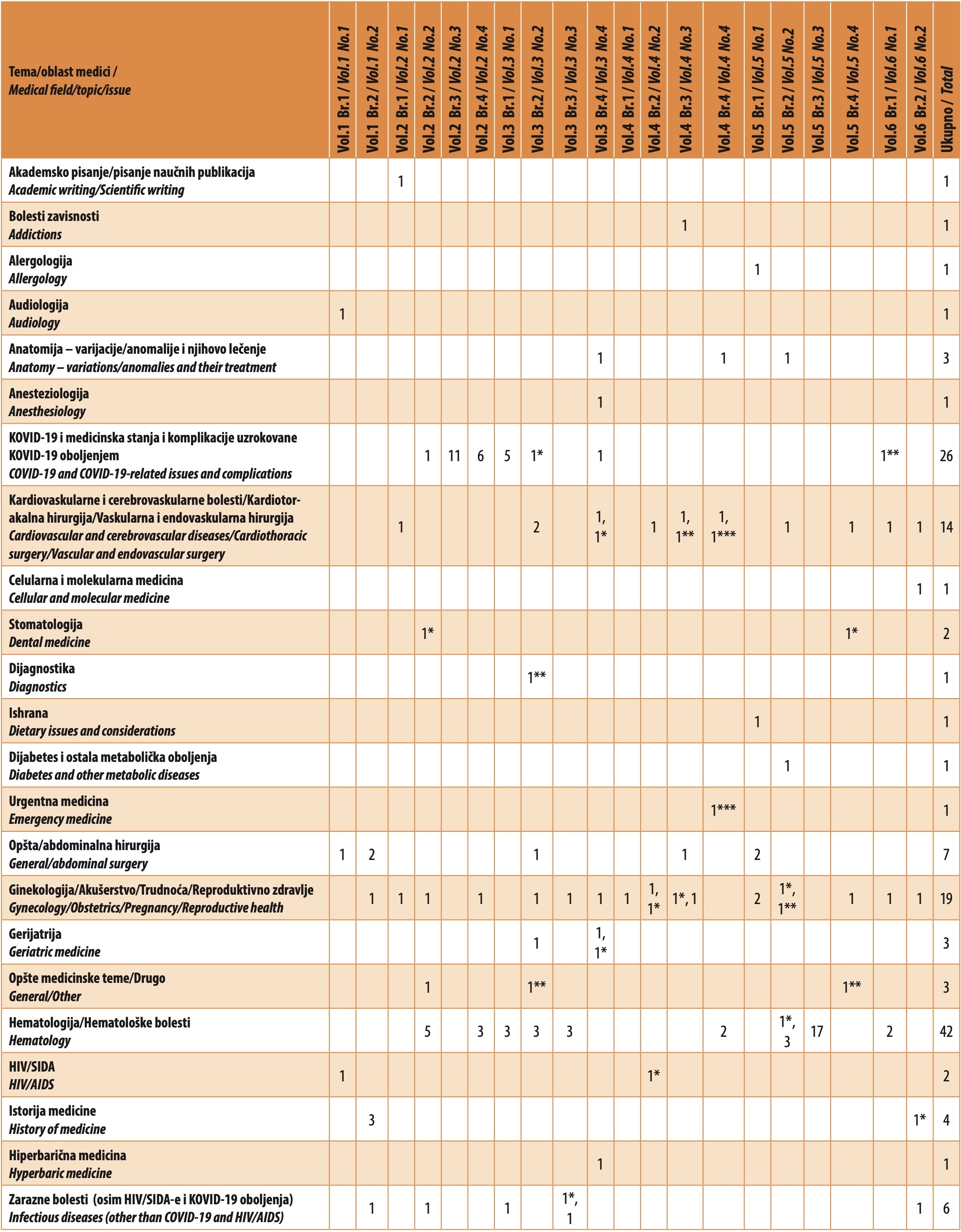 Table 4. Topics/medical fields/medical issues covered by the articles published to date in the Serbian Journal of the Medical Chamber (per issue and in total)