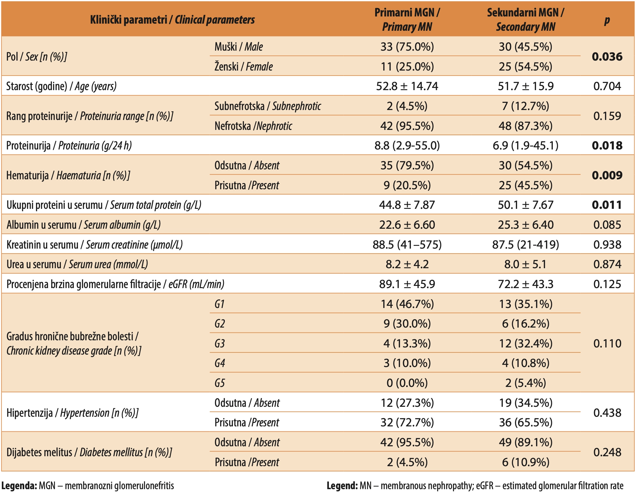Tabela 1. Klinički parametri ispitanika sa membranoznim glomerulonefritisom