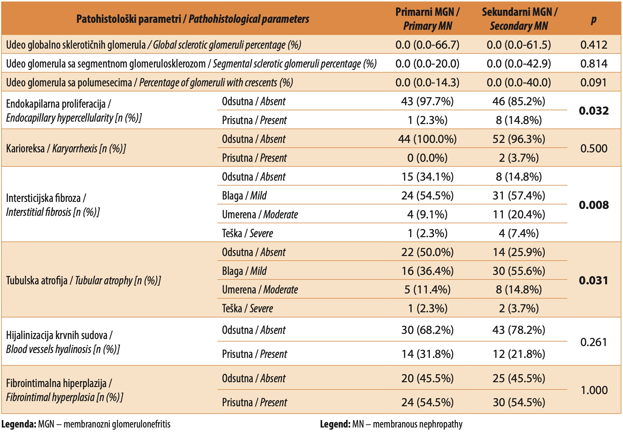 Tabela 2. Patohistološki parametri ispitanika s membranoznim glomerulonefritisom na optičkoj mikroskopiji