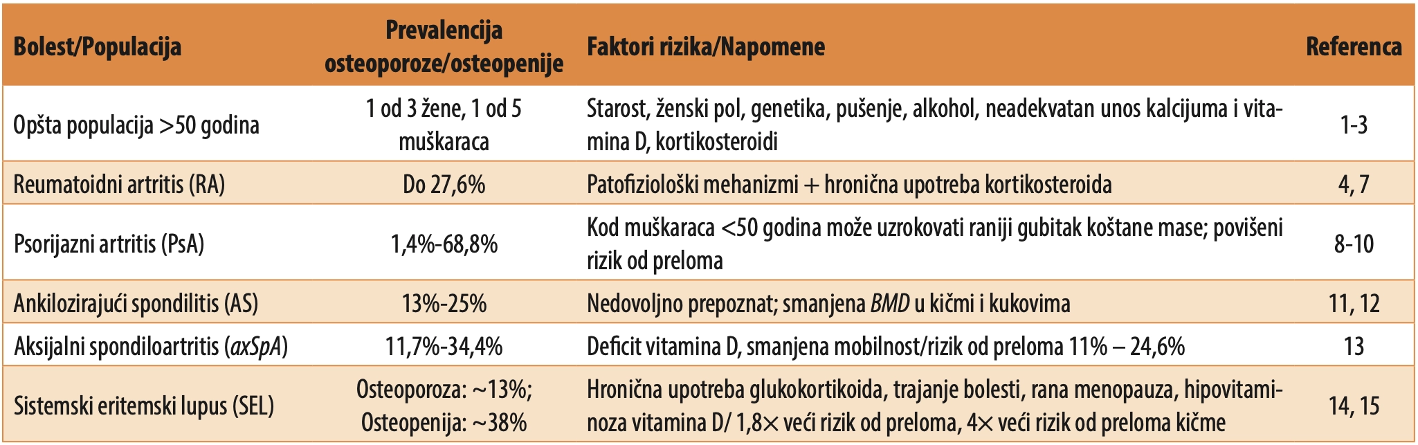 Tabela 1. Prevalencija osteoporoze u različitim populacijama i autoimunskim reumatskim bolstima (AIRB)