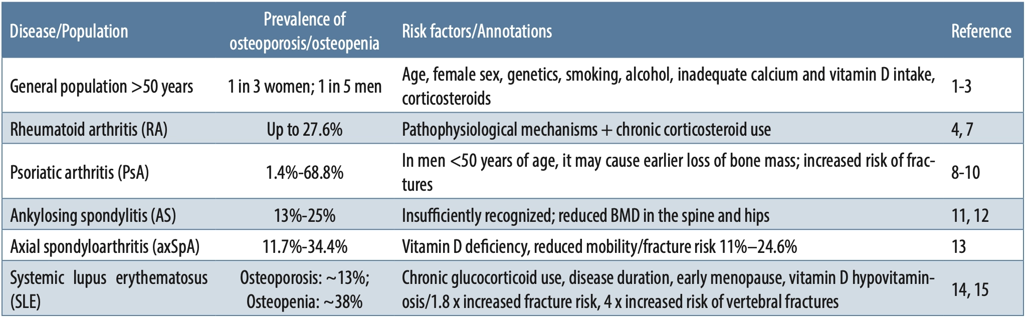 Table 1. Prevalence of osteoporosis in different populations and autoimmune rheumatic diseases (AIRDs)