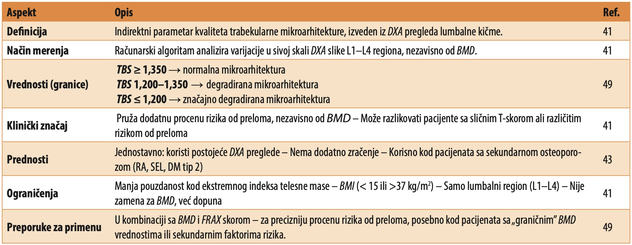 Tabela 2. Tumačenje vrednosti skora trabekularne kosti (engl. trabecular bone score – TBS)