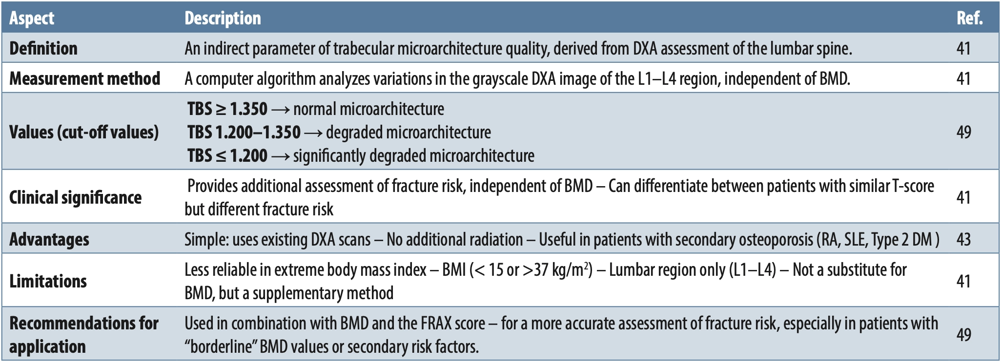 Table 2. Interpretation of trabecular bone score values (TBS)