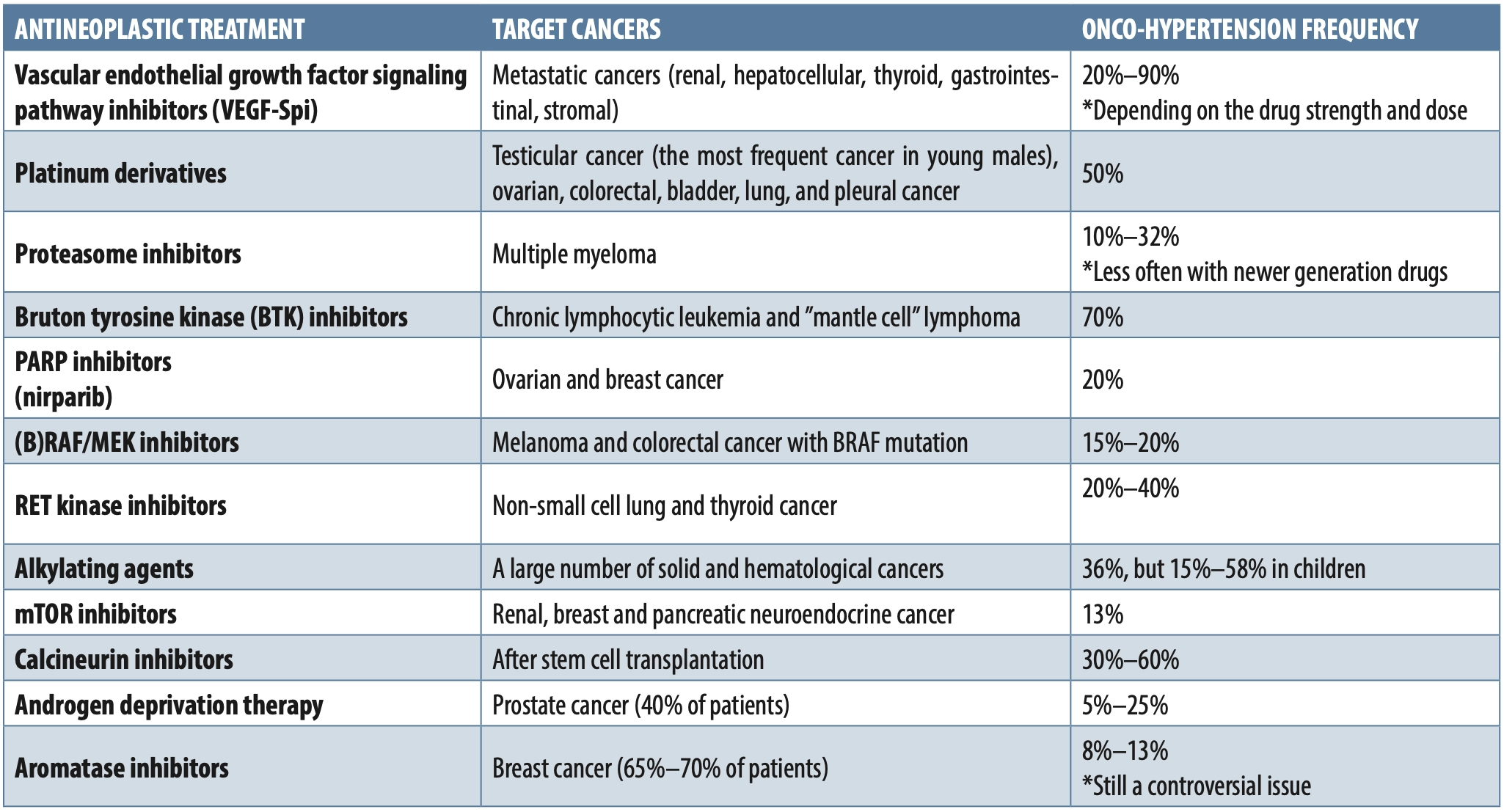 Table 1. The groups of antineoplastic drugs that may cause hypertension