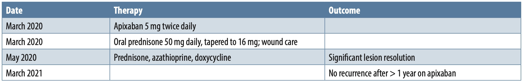 Table 2. Treatment and outcome of the patient with rivaroxaban-associated bullous pemphigoid