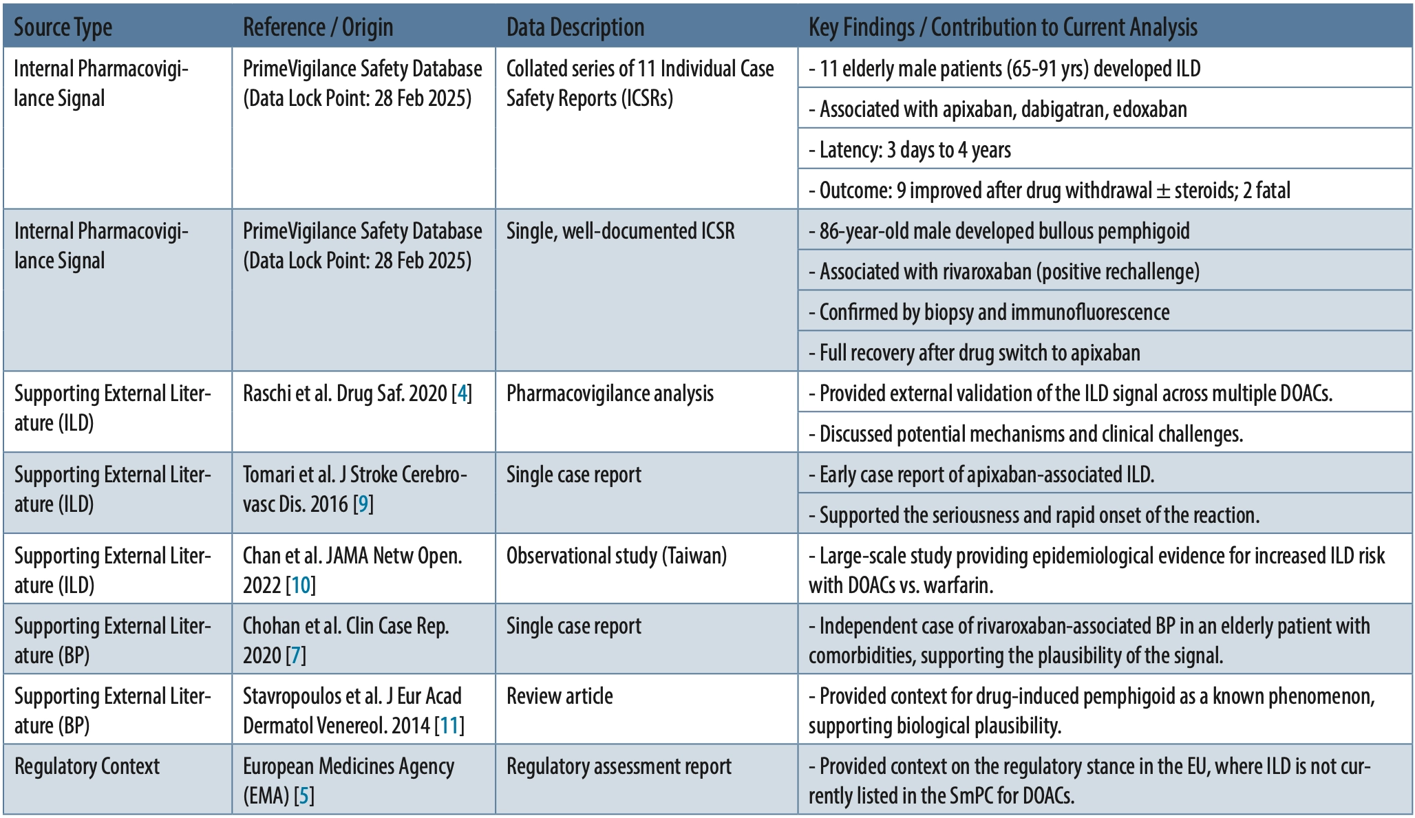 Table 4. Summary of signal detection reports and supporting external literature