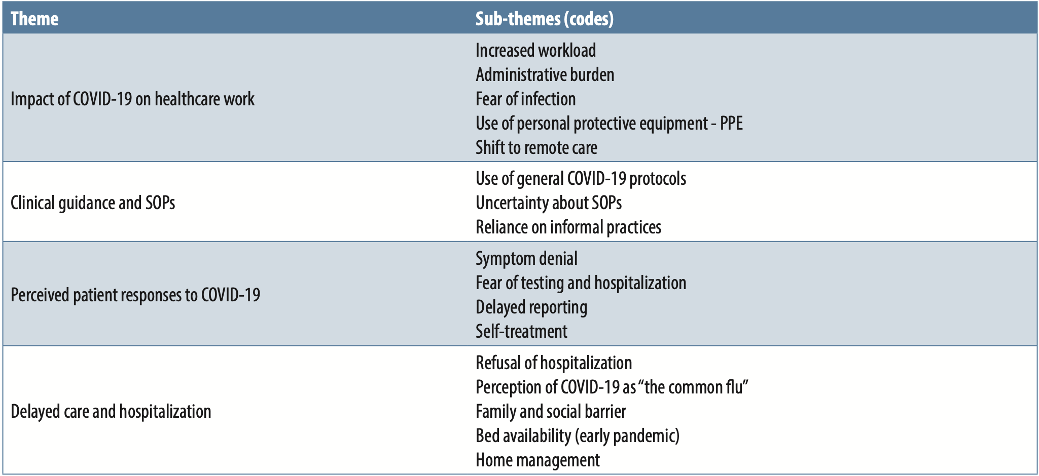 Table 2A. Outline of themes and sub-themes identified among healthcare professionals