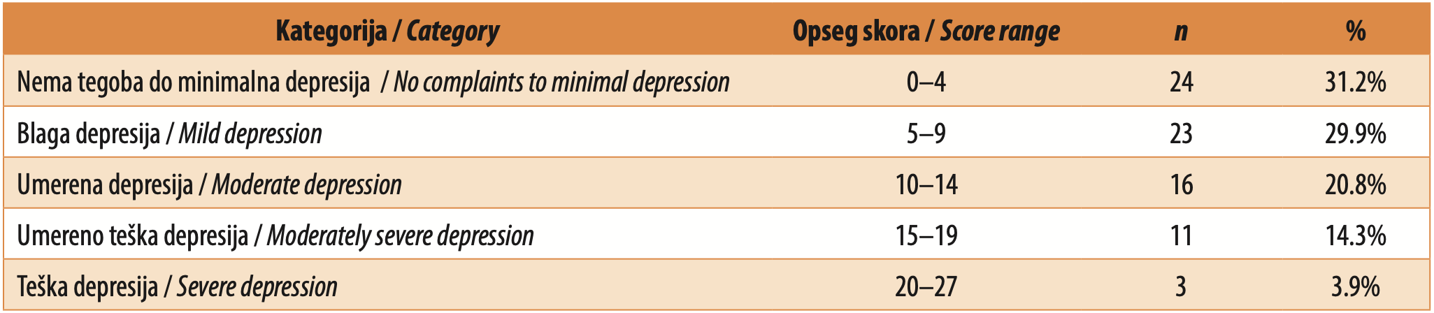Tabela 2. Distribucija kategorija depresivne smetnje prema PHQ-9