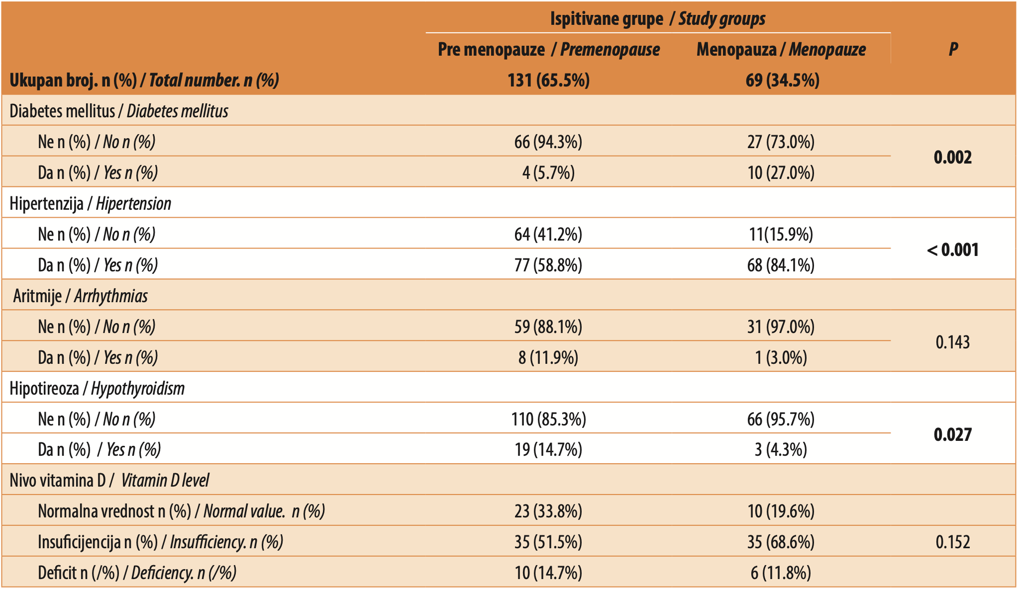 Tabela 2. Zastupljenost pridruženih bolesti kod pacijentkinja pre menopauze i u menopauzi