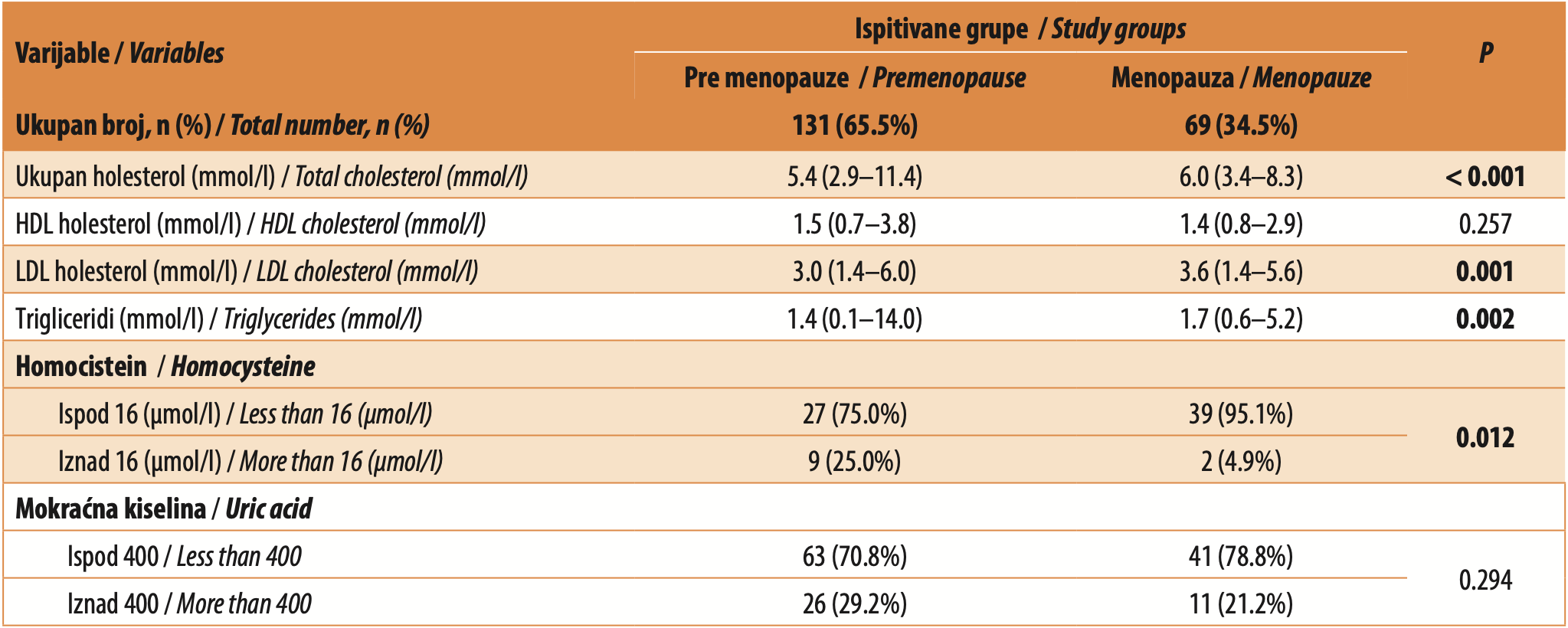 Tabela 3. Biohemijske varijable kod žena pre menopauze i u menopauzi