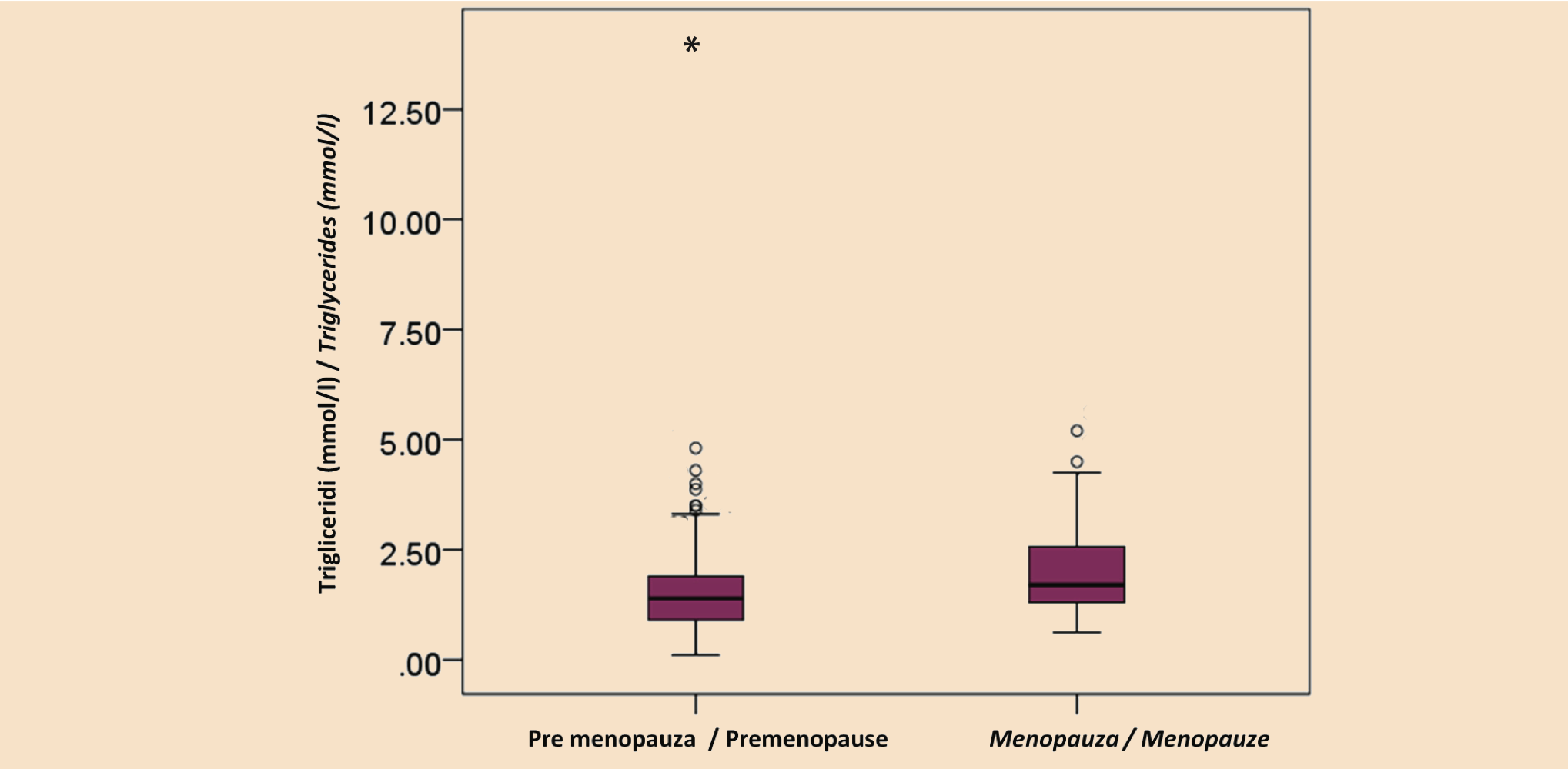 Grafikon 3. Vrednosti triglicerida kod žena pre menopauze i u menopauz